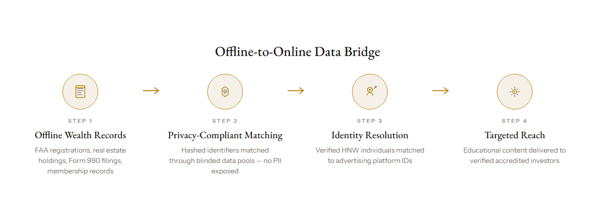Offline-to-online data bridge process