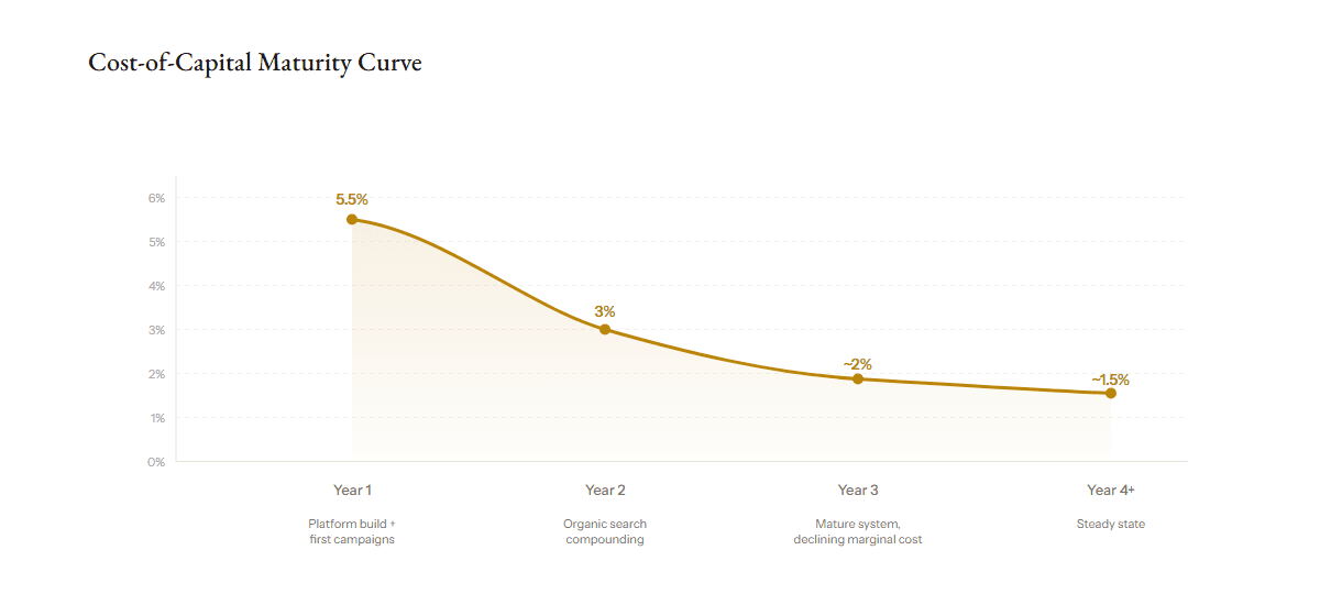Cost-of-capital maturity curve