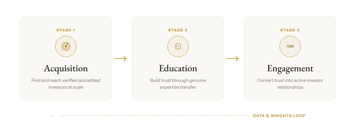 Three-stage methodology: Acquisition, Education, Engagement